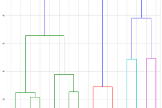 Customer segmentation — Part I