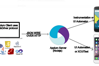 Write your first Appium Test for Android