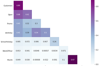 Pharmaceutical Sales Prediction Across Multiple Stores