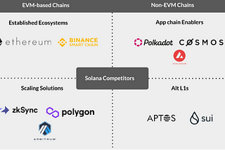 Investment Memo — Solana