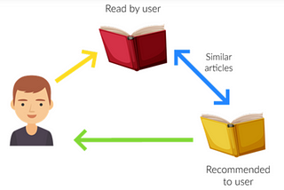 Recommendation System