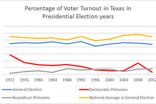 What have Trump and Sanders done for turnout in the 2016 primary elections?