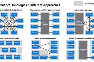 Data Mesh: Topologies and domain granularity