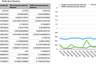 Faster prefix sum computation with SIMD and Mojo