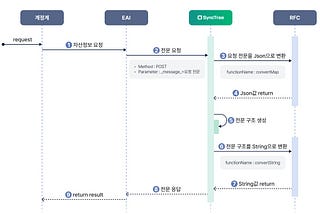 SyncTree POC Review — Korea’s Major Core Banking System Interworking
