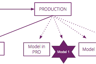 Continuous deployment in Machine Learning systems