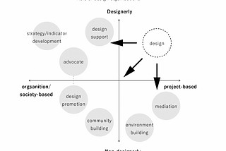 Design organisation in the public sector and their non-designerly roles