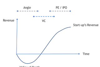 Introduction to Venture Capital (Part I)