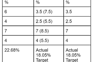 A table showing in column 1, inflation %, with rows 6, 4, 7, 4, column 2 revaluation% with actual and target in brackets, 3.5 (7.5), 2.5 (5.5), 7 (8.5) , 4 (5.5), and column 3 indexation 3.5, 2.5, 7, 4. the final row shows cumulative totals- the cumulative total of 4 years indexation is 22.68%, actual revaluation is 18.05% against a target of 29.82% and indexation is also 18.05% against a target of 22.68%.