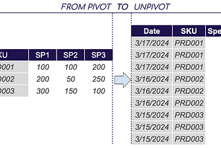 Invert Pivot in google sheets