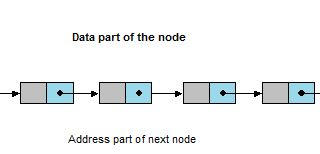 Know your data structure — Linked List