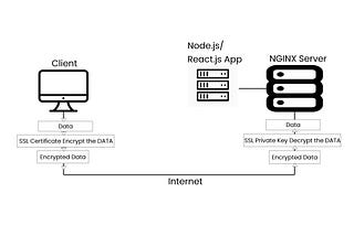 Deploy node.js/ React.js(any app) in EC-2 (any VM) with HTTPS and Nginx