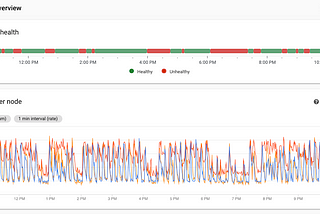 Scheduler health and CPU usage of a moderately used GCP Cloud Composer cluster