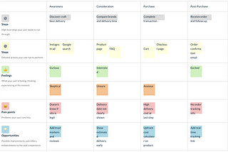 An example User Journey map