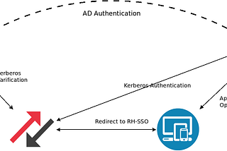 OpenID Connect with Kerberos authentication on OpenShift 4