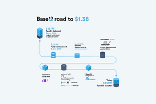 Base10 Fund III and the Road to $1.3B