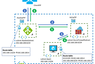 Azure Application Gateway before Azure Firewall