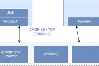 Scalable & highly available AMQP Infrastructure w/ Apache Qpid