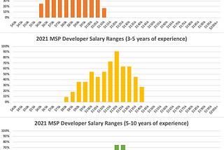 2021 Developer Salaries in Minneapolis/St Paul