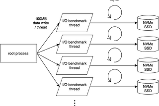 Rust, Go, Python Parallel I/O を比較してみた