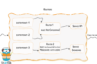 Traefik 2.0 + Docker — an Advanced Guide