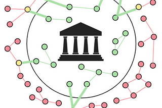 A diagram depicting the bank’s view over the network of transactions. The bank has complete visibility of the internal internal accounts and their transactions. If this transactions are made to or from accounts outside of that bank, the bank may have some visibility as well. All transactions that happen between external accounts are not visible for the bank.