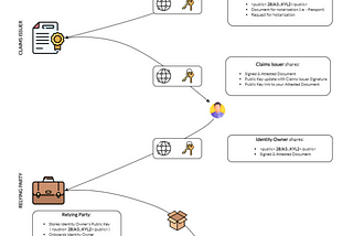 What is the Proof of Identity and how does 5IRE Blockchain use it?