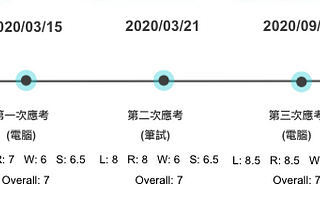 2020/03/15 第一次應考 成積L: 8 R: 7 W: 6 S: 6.5 Overall: 7; 2020/03/21 第二次應考 成積L: 8 R: 8 W: 6 S: 6.5 Overall: 7; 2020/09/27 第三次應考 成積L: 8.5 R: 8.5 W: 6.5 S: 7 Overall: 7