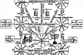 The Tree of Life, an engraving by Athanasius Kircher, published in his Œdipus Ægyptiacus in 1652.