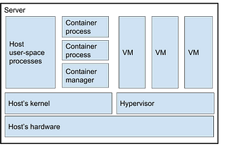 What is the difference between a process, a container, and a VM?