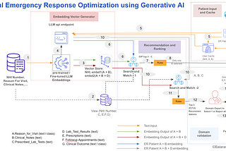 Generative AI Architecture Emergency Room CARE