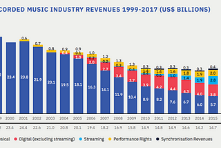 20 years of Music Industry disrupted by Tech: after the fall, a new “Golden Age”?