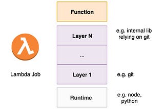 AWS Layers and how to install git in your lambda job