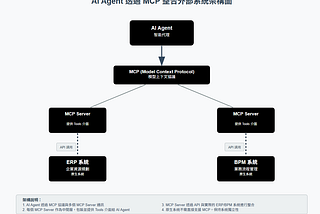 從OpenAI Responses API 更新看Agent發展趨勢