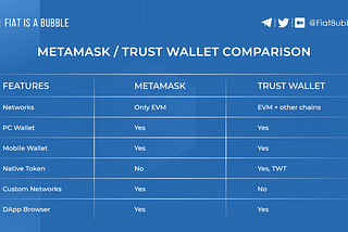 Comparison of Metamask and Trust Wallet