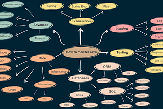 How To Master Java?