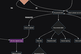 How we use diagrams to increase software reliability