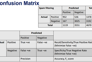 what is Confusion Matrix