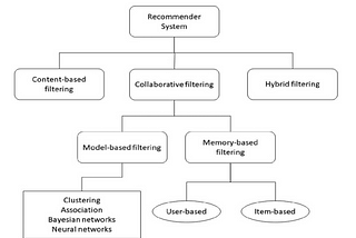 Techniques of Recommendation Systems