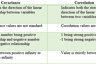 Covariance and Correlation Math and Python Code