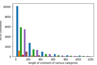 Online Toxic Comment Classification