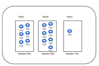 Is Kubernetes utilizing your resources?