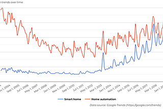 Smart Home vs. Home Automation