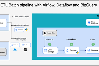ETL Batch pipeline with Cloud Storage, Dataflow and BigQuery orchestrated by Airflow/Composer