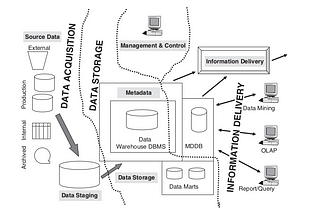 Amazing world of Data : Building Blocks  of Data Warehouse