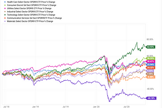 Can technology stocks continue to outperform the market?