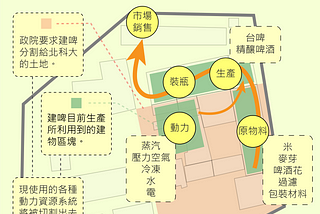 建國啤酒廠到底該不該給北科大？