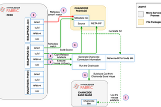 Hyperledger Fabric: Buildpacks & External Chaincode Server Builder