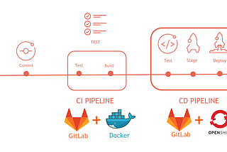 Automating Node.js Deployment with GitLab CI/CD, Docker, and OpenShift