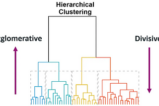 Hierarchical Clustering In Depth